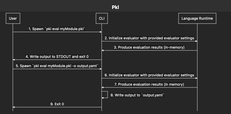pkl cli sequence diagram
